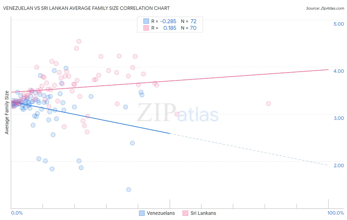 Venezuelan vs Sri Lankan Average Family Size
