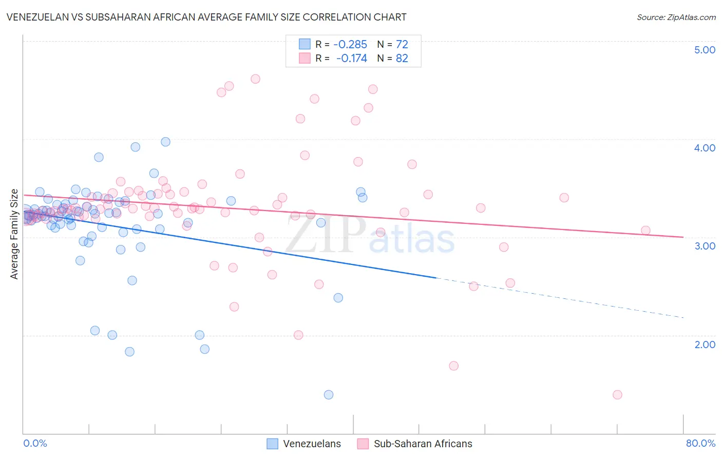 Venezuelan vs Subsaharan African Average Family Size