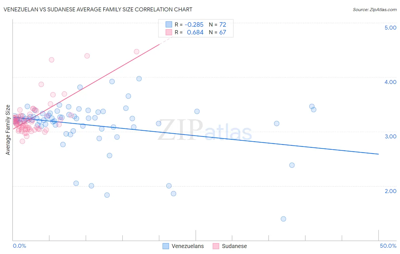 Venezuelan vs Sudanese Average Family Size
