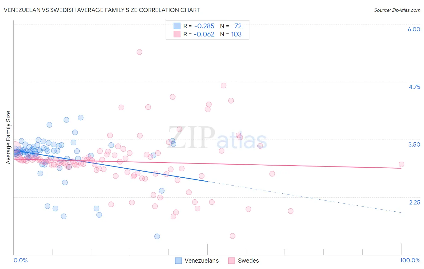 Venezuelan vs Swedish Average Family Size