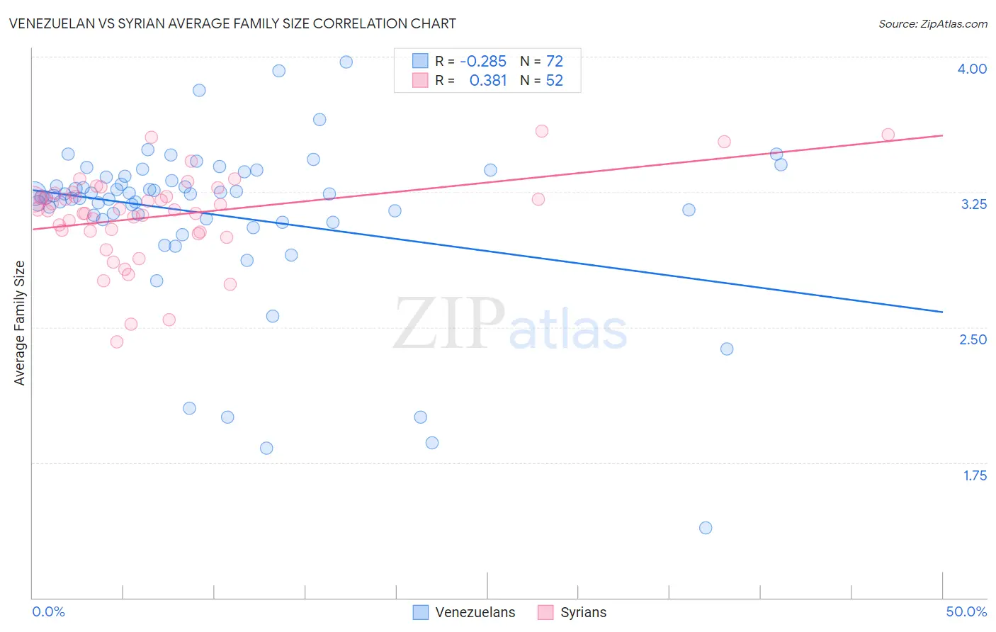 Venezuelan vs Syrian Average Family Size