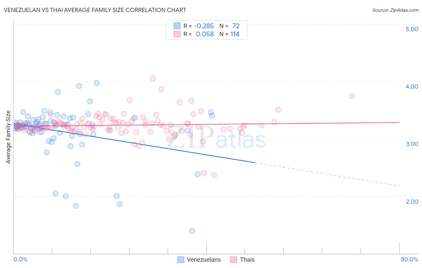 Venezuelan vs Thai Average Family Size