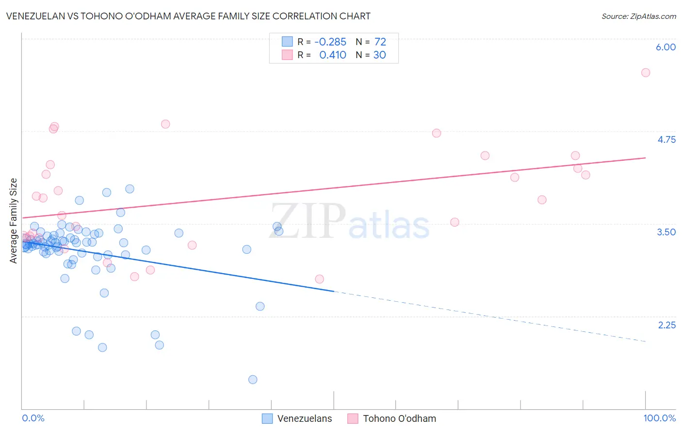 Venezuelan vs Tohono O'odham Average Family Size