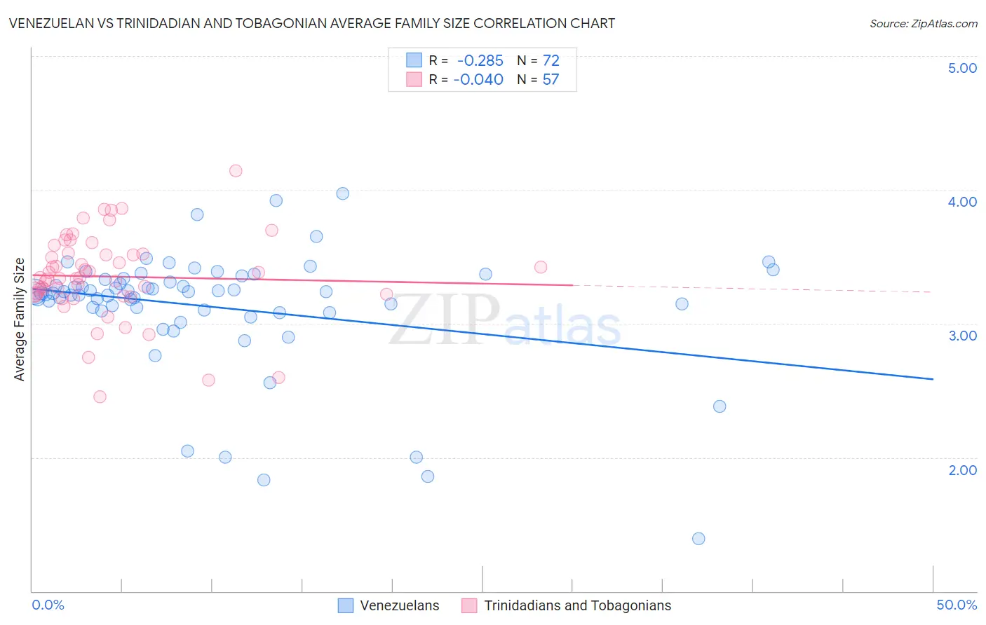 Venezuelan vs Trinidadian and Tobagonian Average Family Size