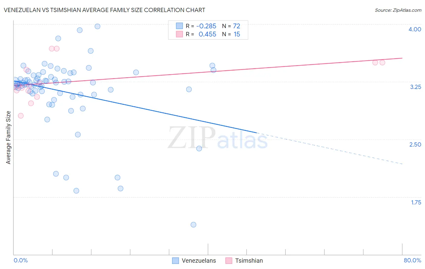 Venezuelan vs Tsimshian Average Family Size