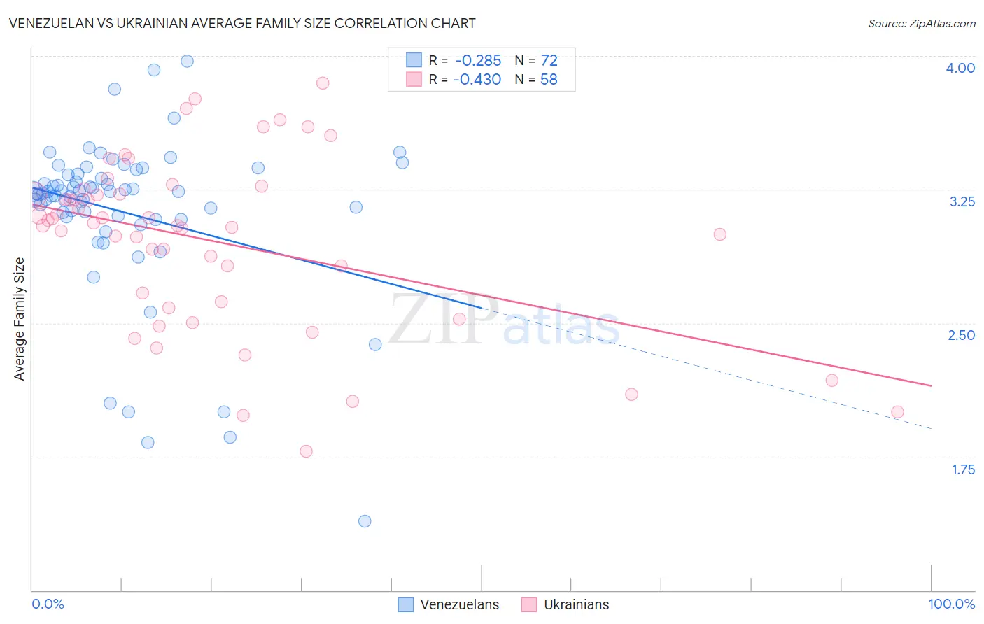 Venezuelan vs Ukrainian Average Family Size