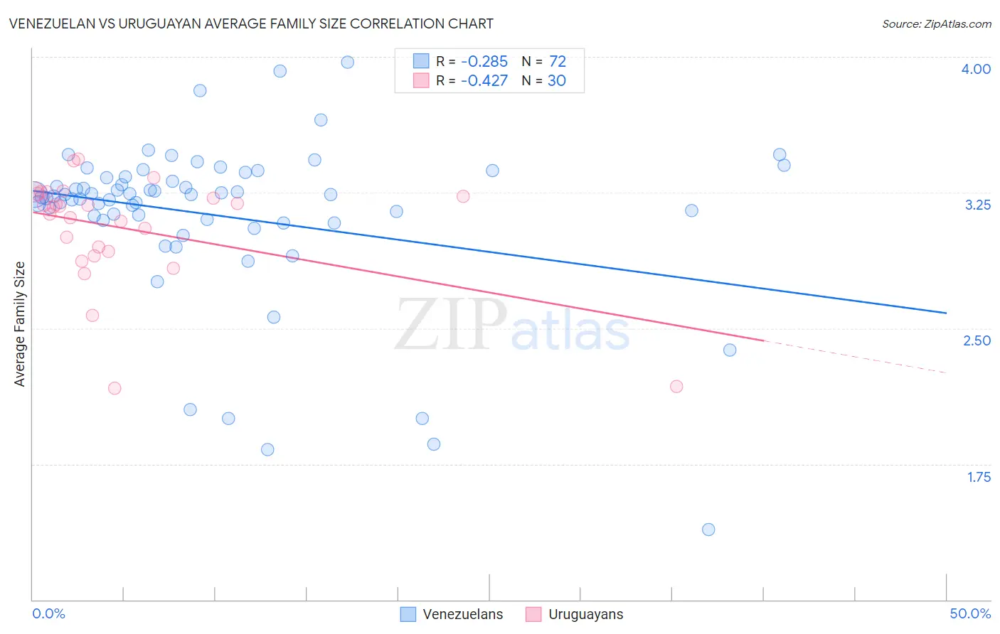 Venezuelan vs Uruguayan Average Family Size