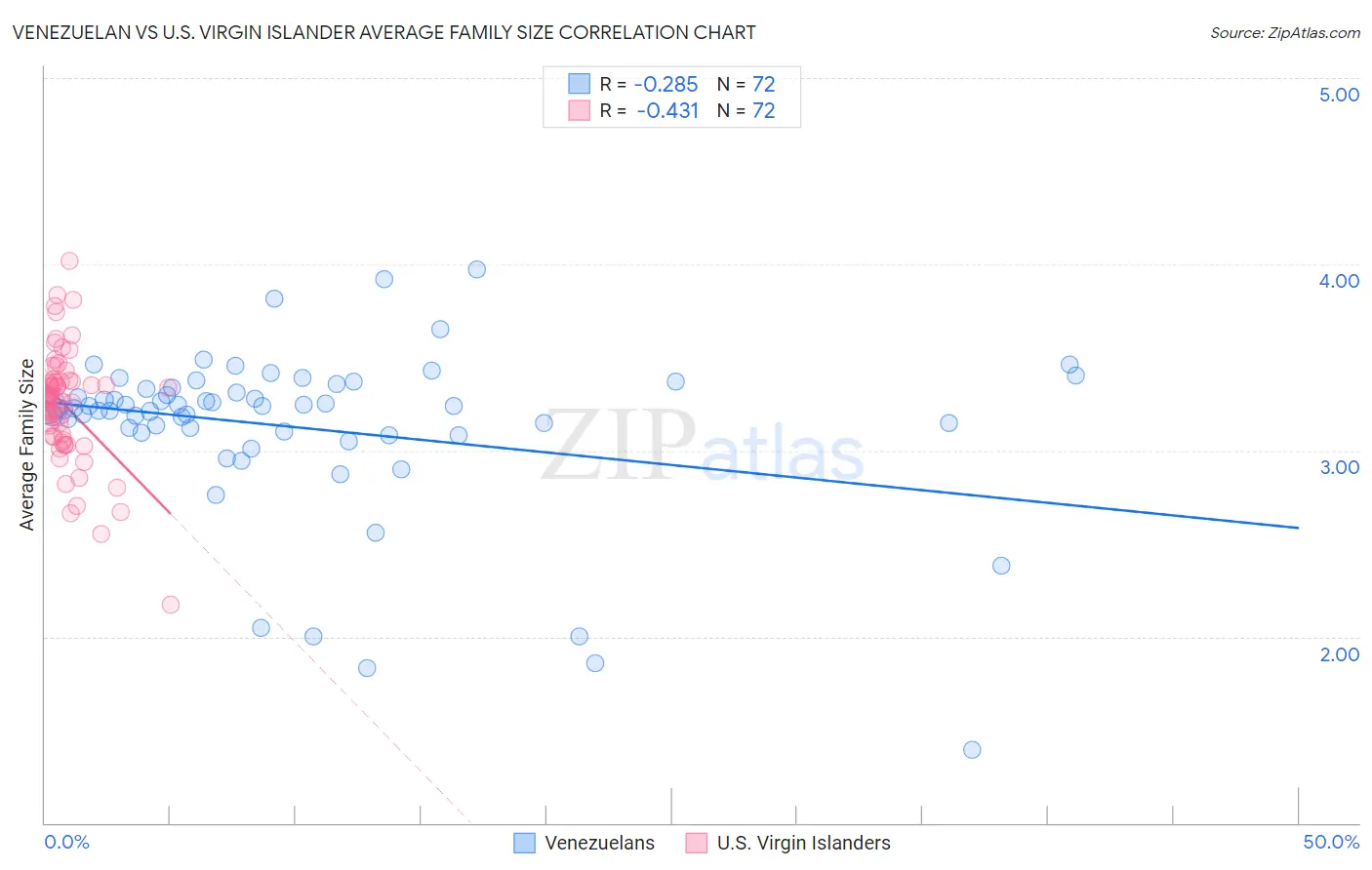 Venezuelan vs U.S. Virgin Islander Average Family Size