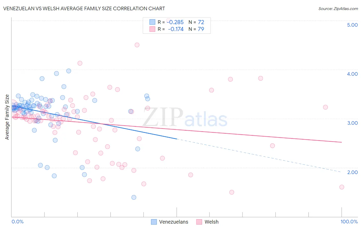 Venezuelan vs Welsh Average Family Size