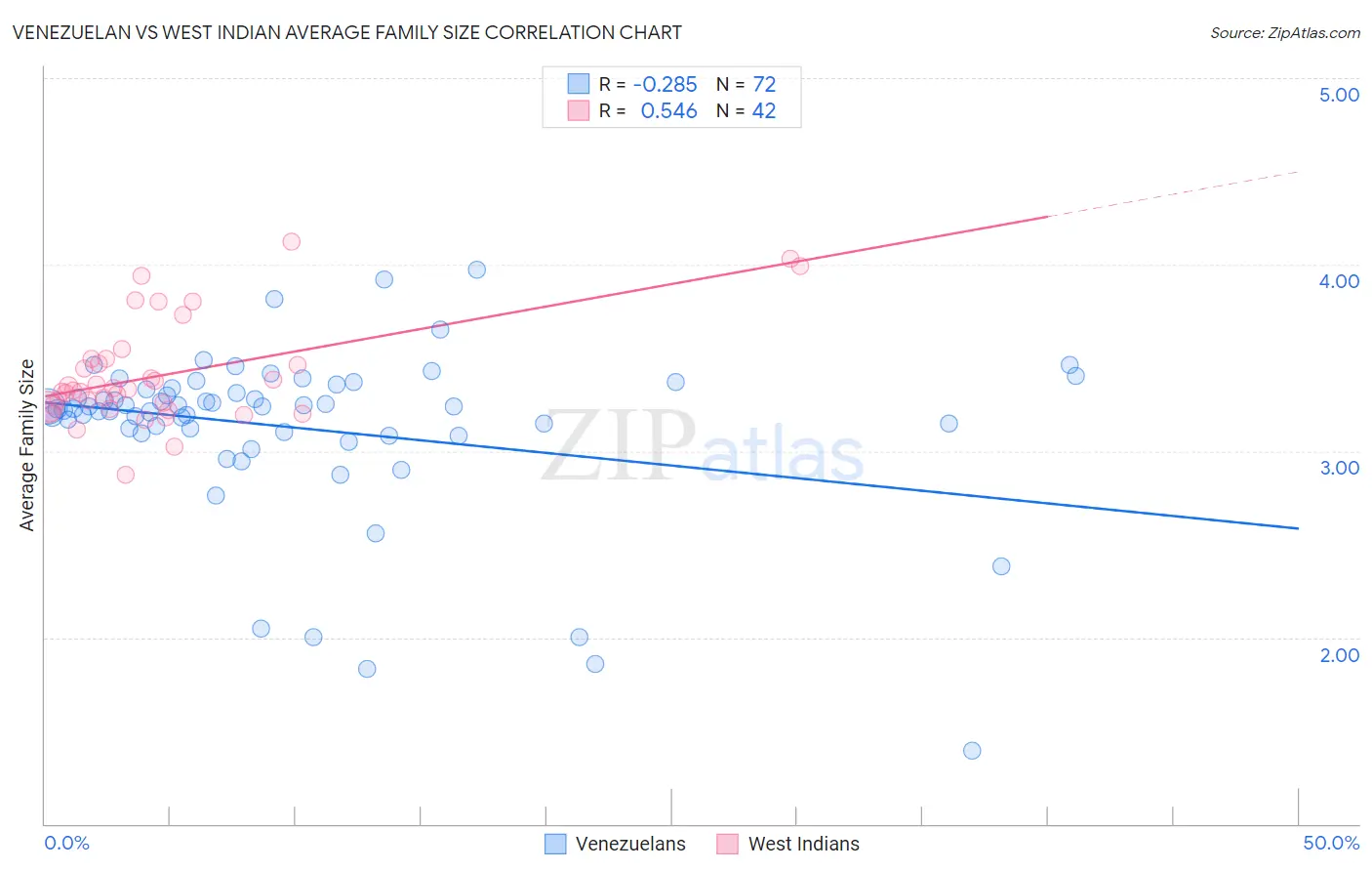 Venezuelan vs West Indian Average Family Size