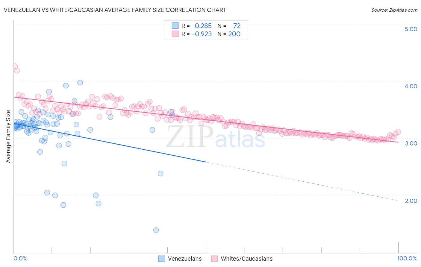 Venezuelan vs White/Caucasian Average Family Size