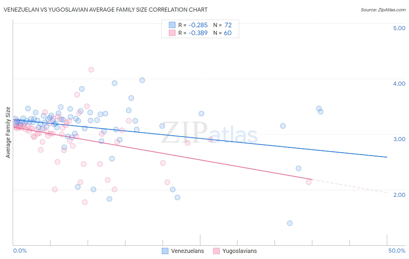 Venezuelan vs Yugoslavian Average Family Size
