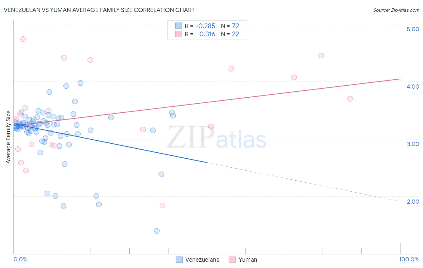 Venezuelan vs Yuman Average Family Size