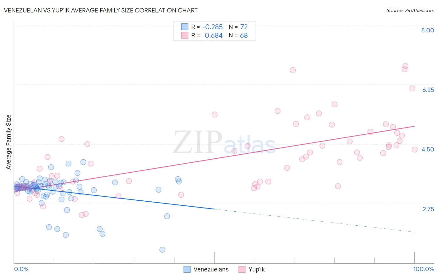 Venezuelan vs Yup'ik Average Family Size