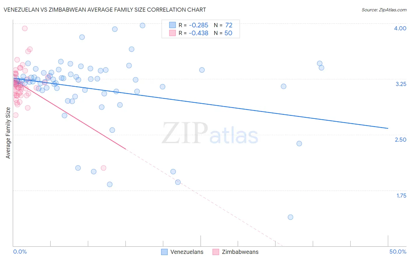 Venezuelan vs Zimbabwean Average Family Size