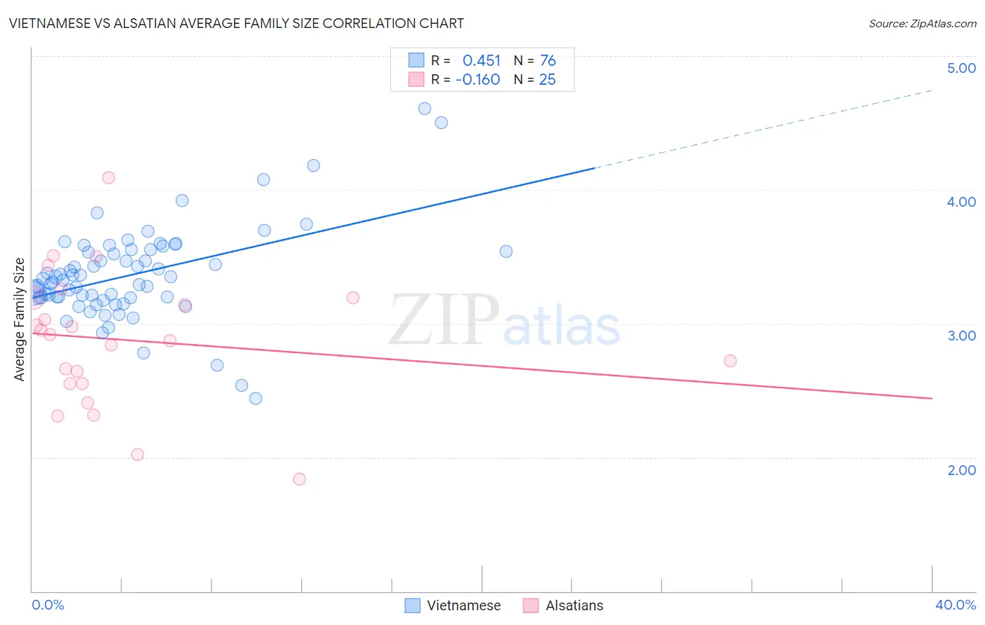 Vietnamese vs Alsatian Average Family Size