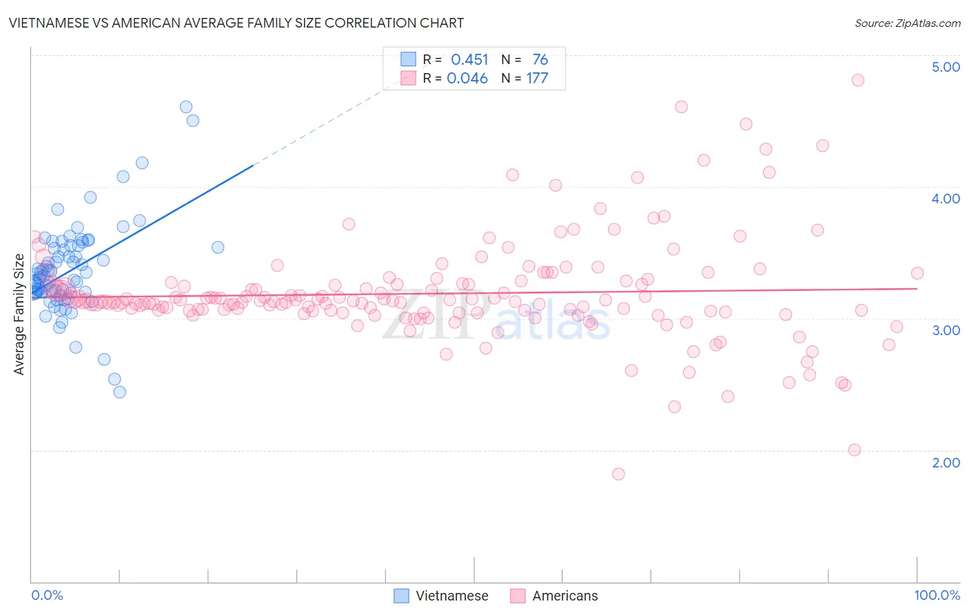Vietnamese vs American Average Family Size