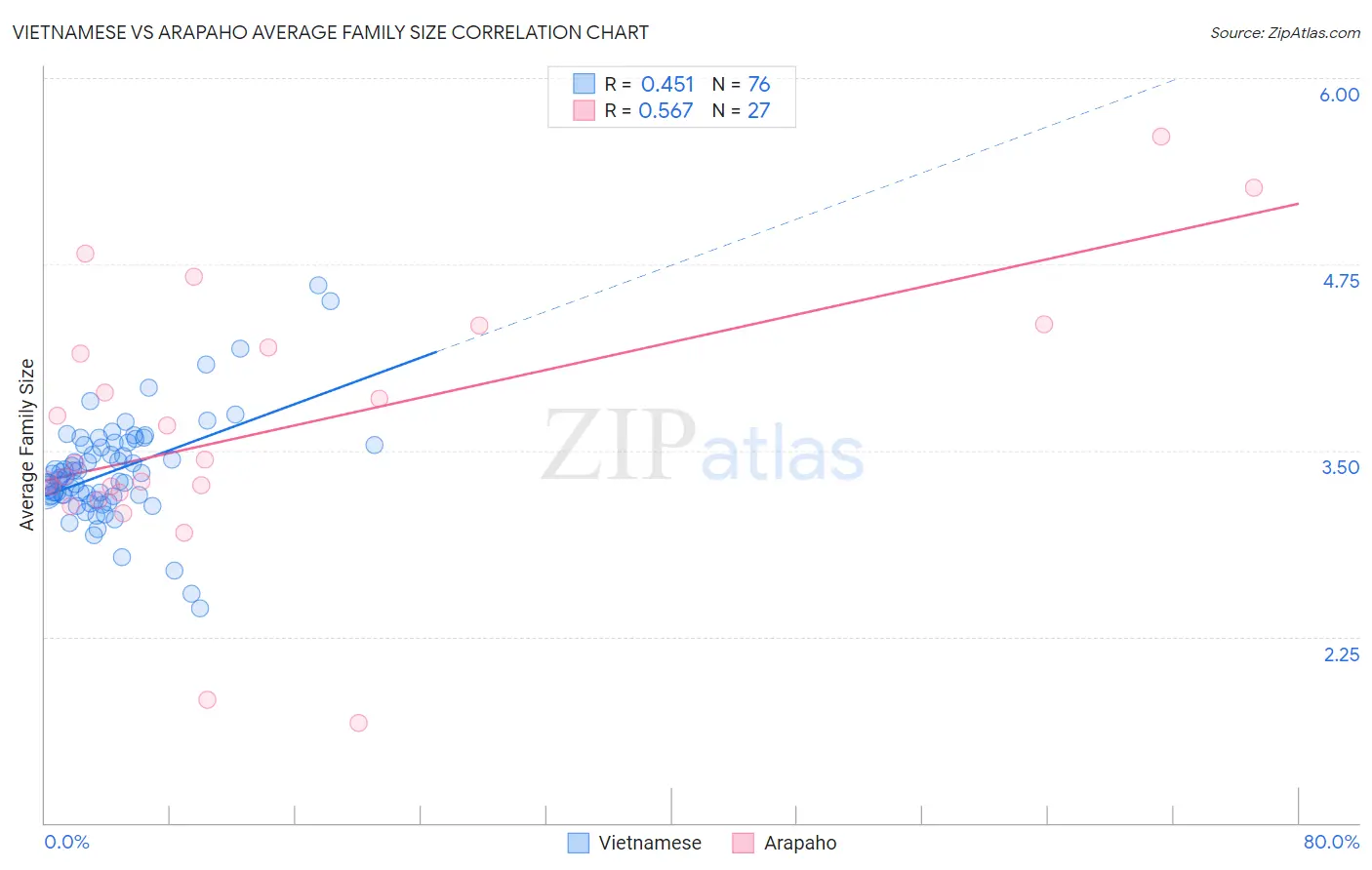 Vietnamese vs Arapaho Average Family Size