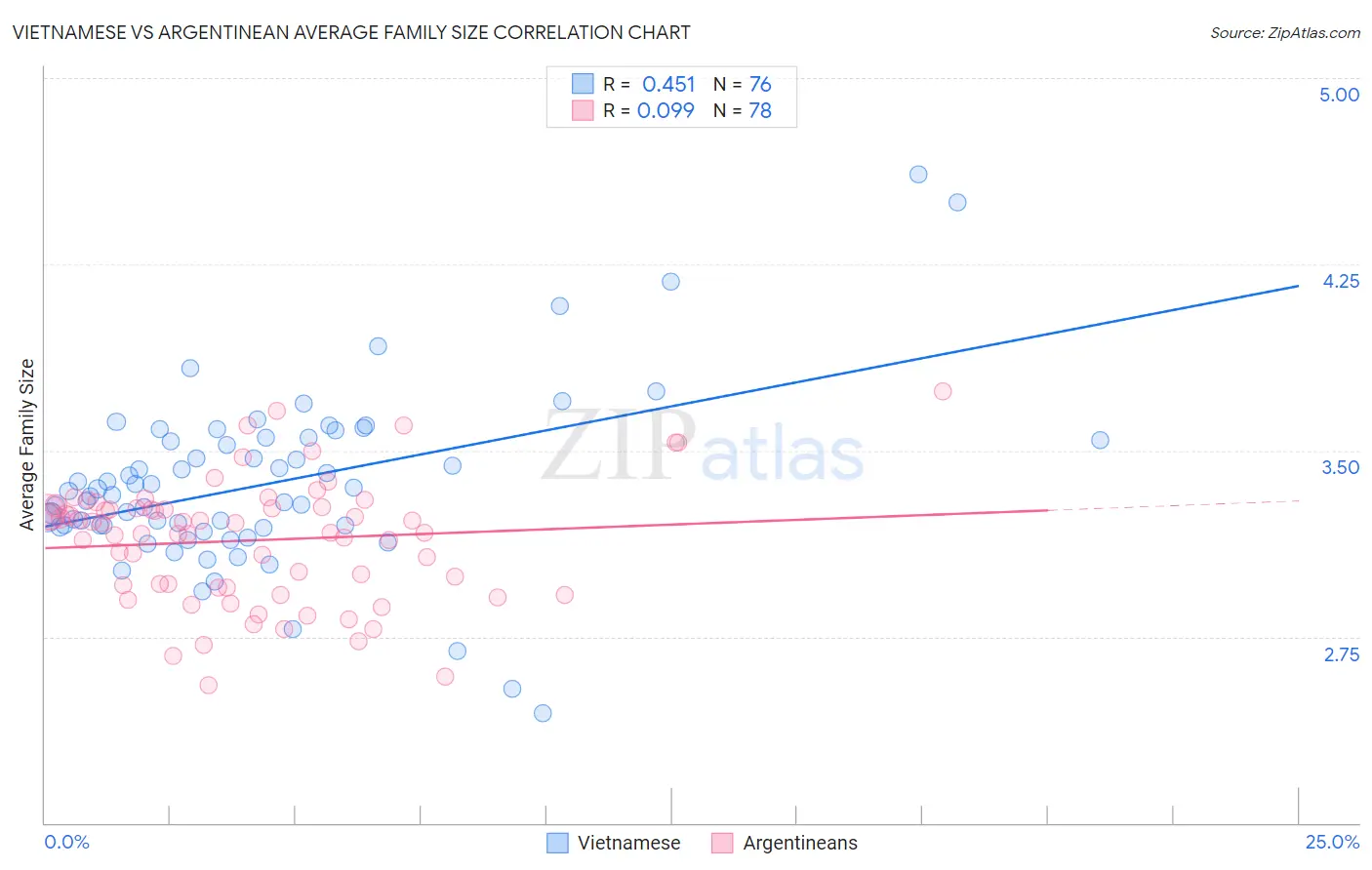 Vietnamese vs Argentinean Average Family Size