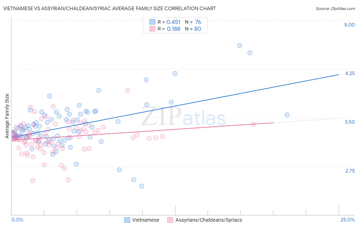 Vietnamese vs Assyrian/Chaldean/Syriac Average Family Size