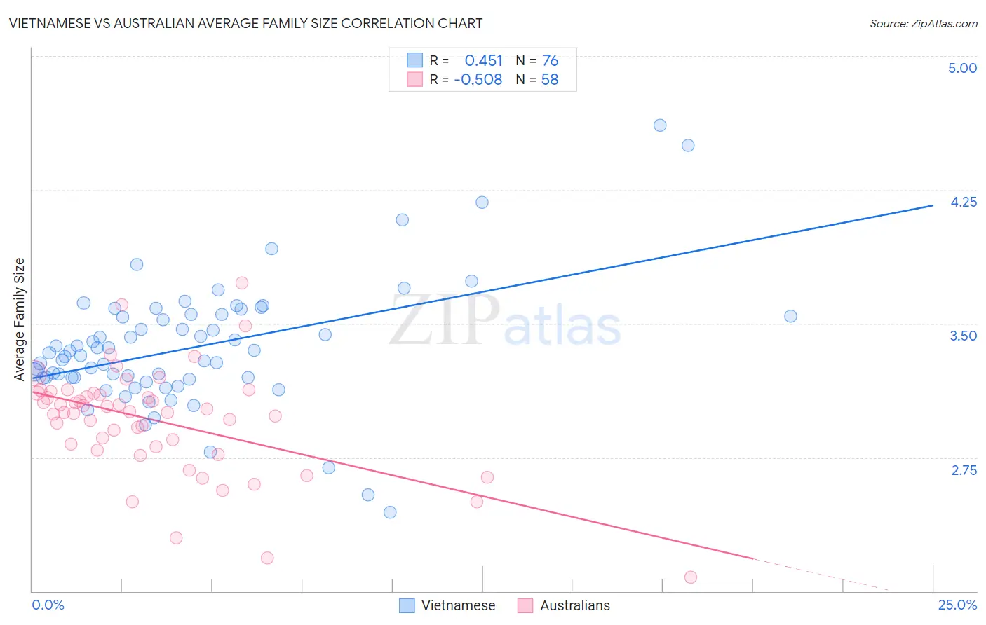 Vietnamese vs Australian Average Family Size