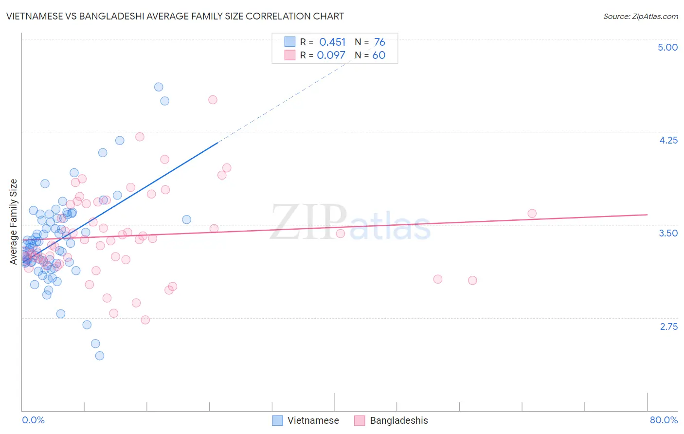 Vietnamese vs Bangladeshi Average Family Size