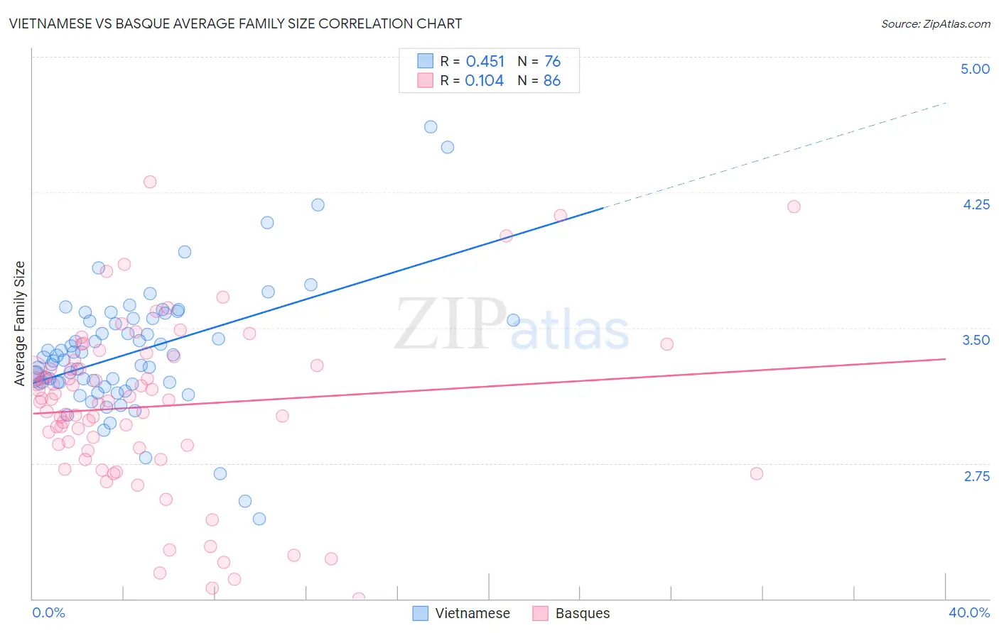 Vietnamese vs Basque Average Family Size