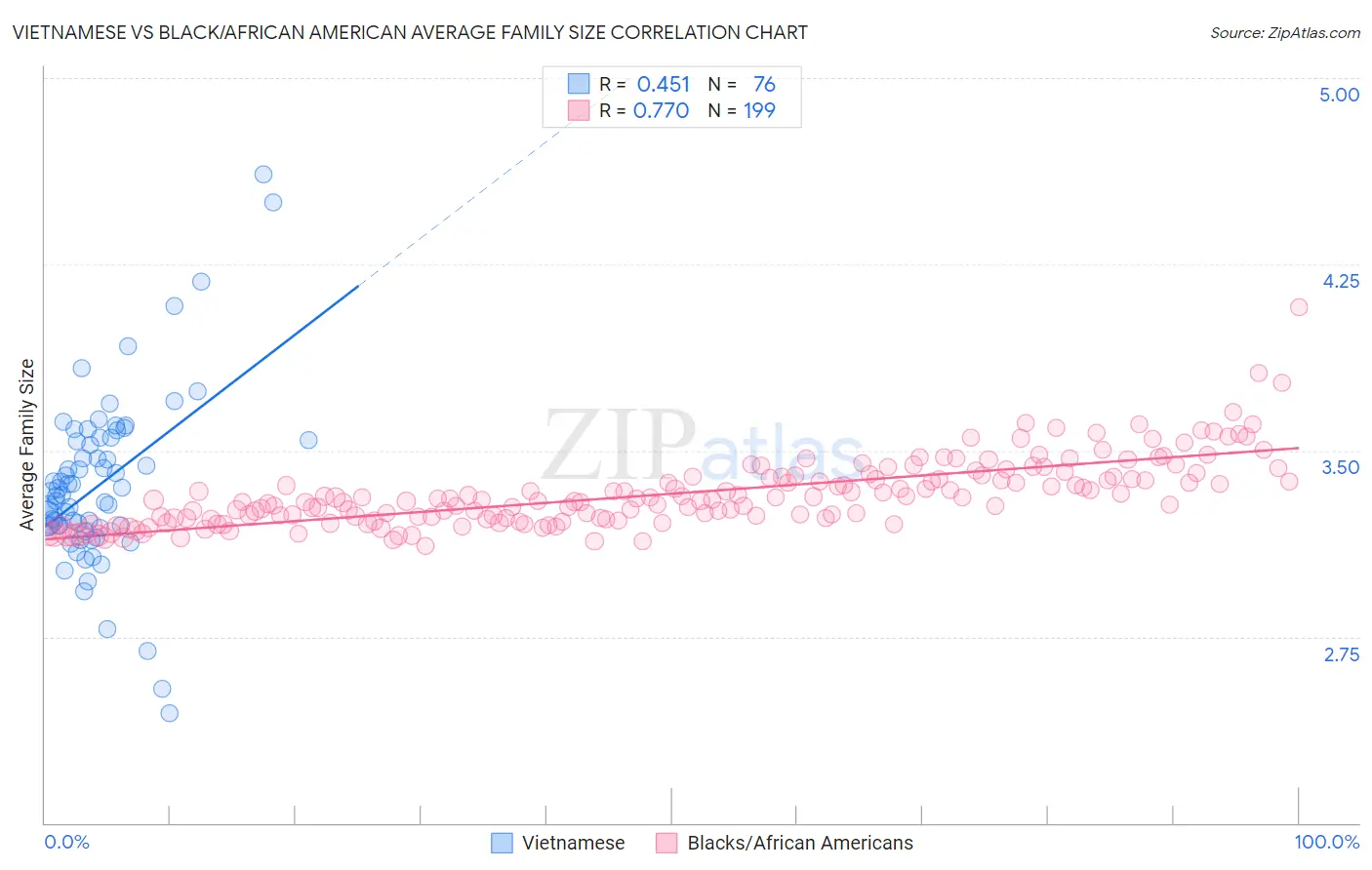 Vietnamese vs Black/African American Average Family Size