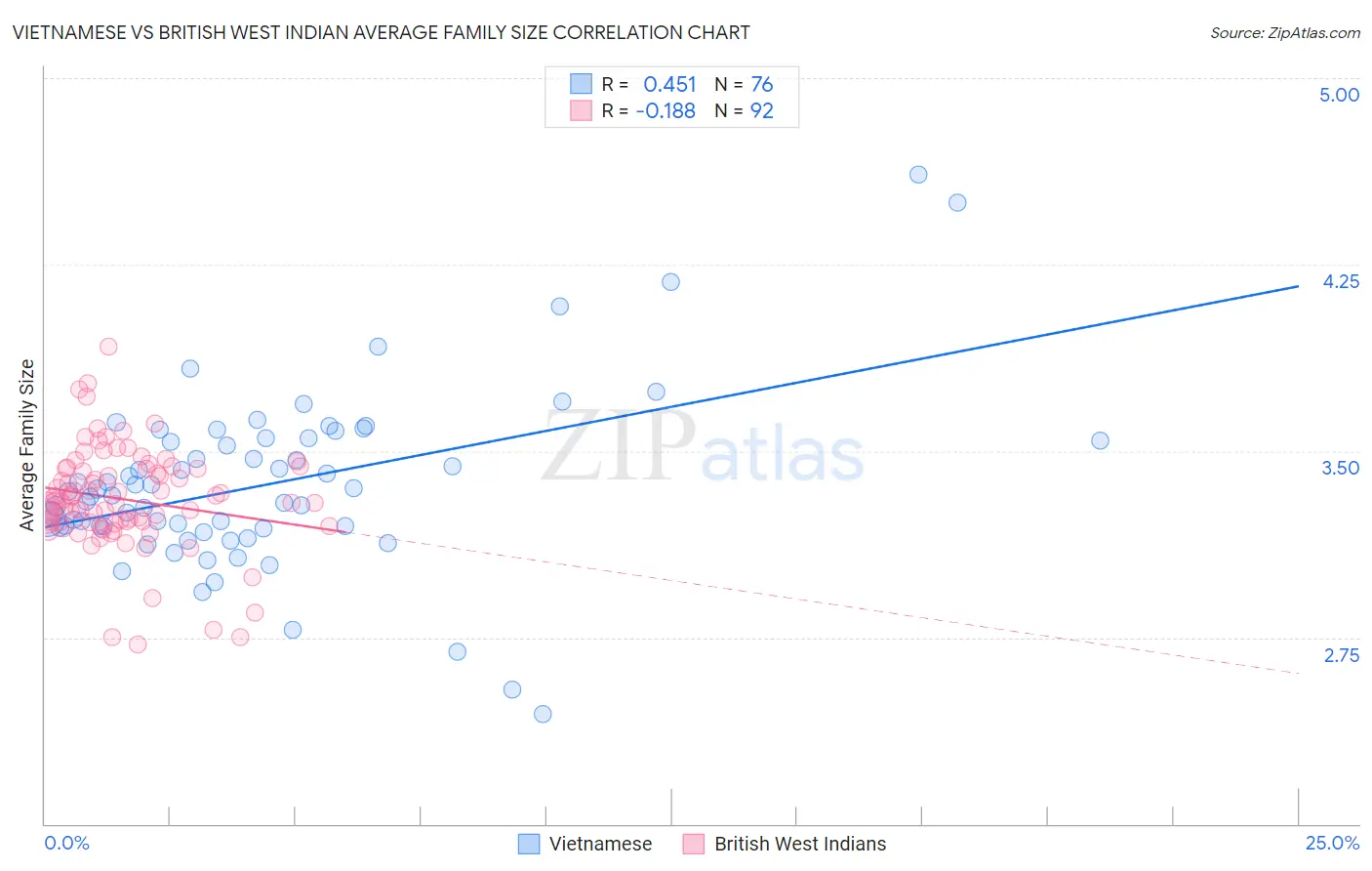 Vietnamese vs British West Indian Average Family Size