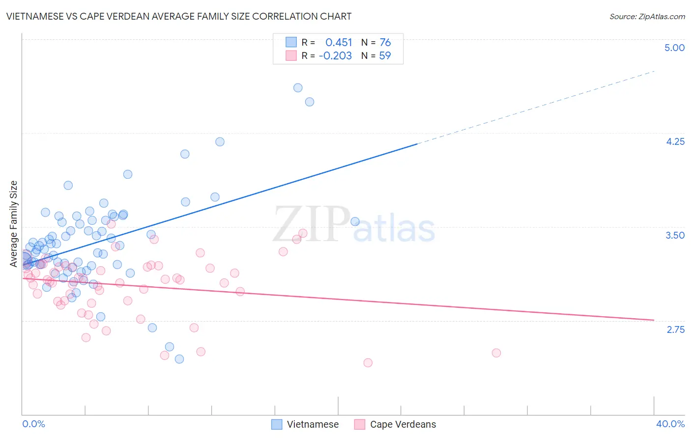 Vietnamese vs Cape Verdean Average Family Size