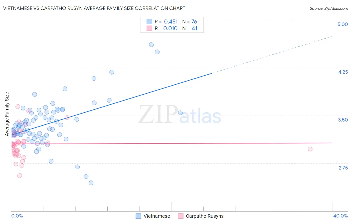 Vietnamese vs Carpatho Rusyn Average Family Size