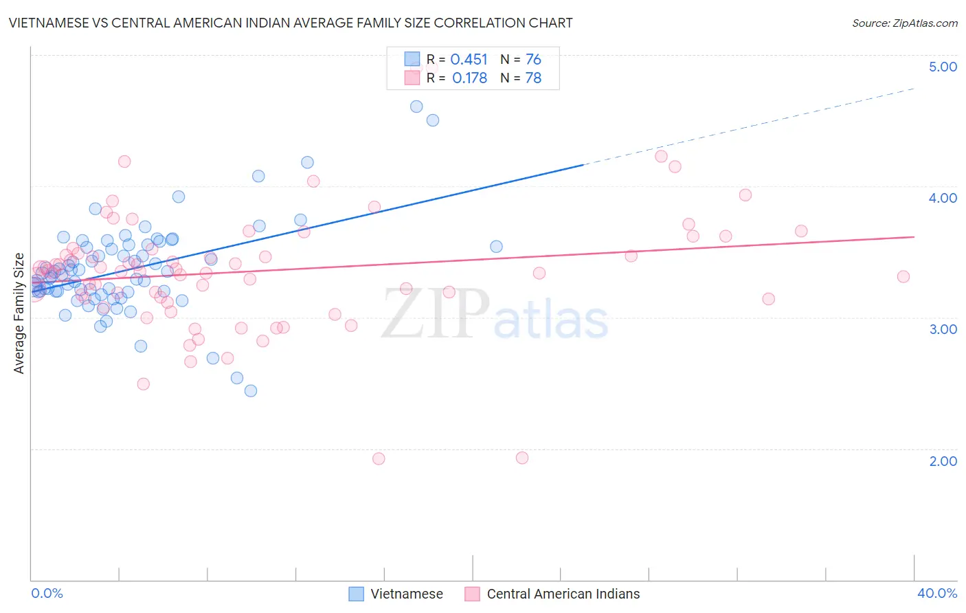 Vietnamese vs Central American Indian Average Family Size