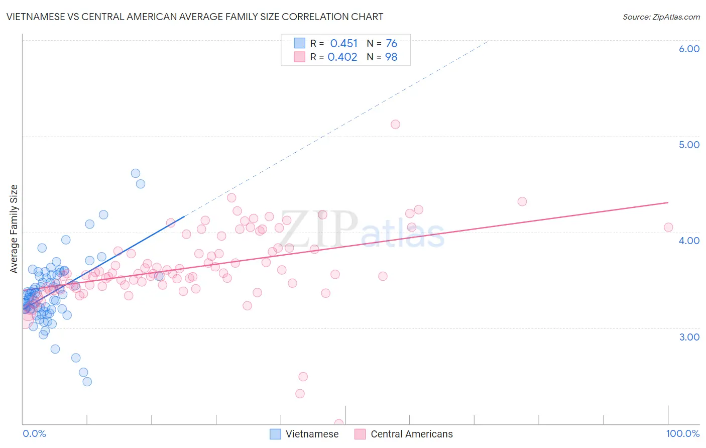 Vietnamese vs Central American Average Family Size