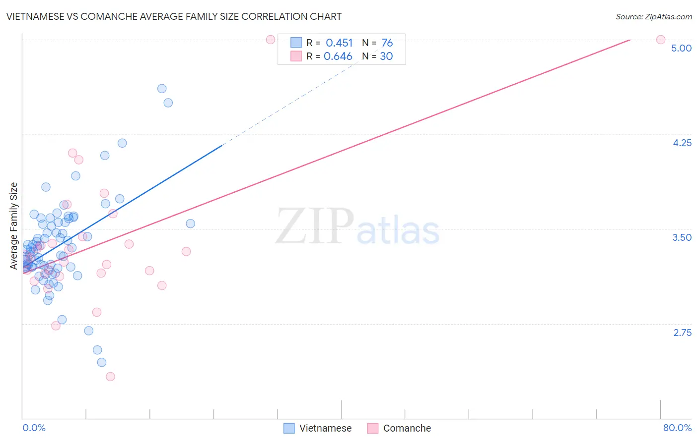 Vietnamese vs Comanche Average Family Size