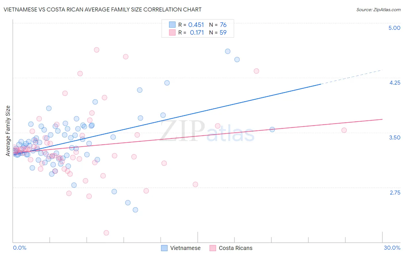 Vietnamese vs Costa Rican Average Family Size