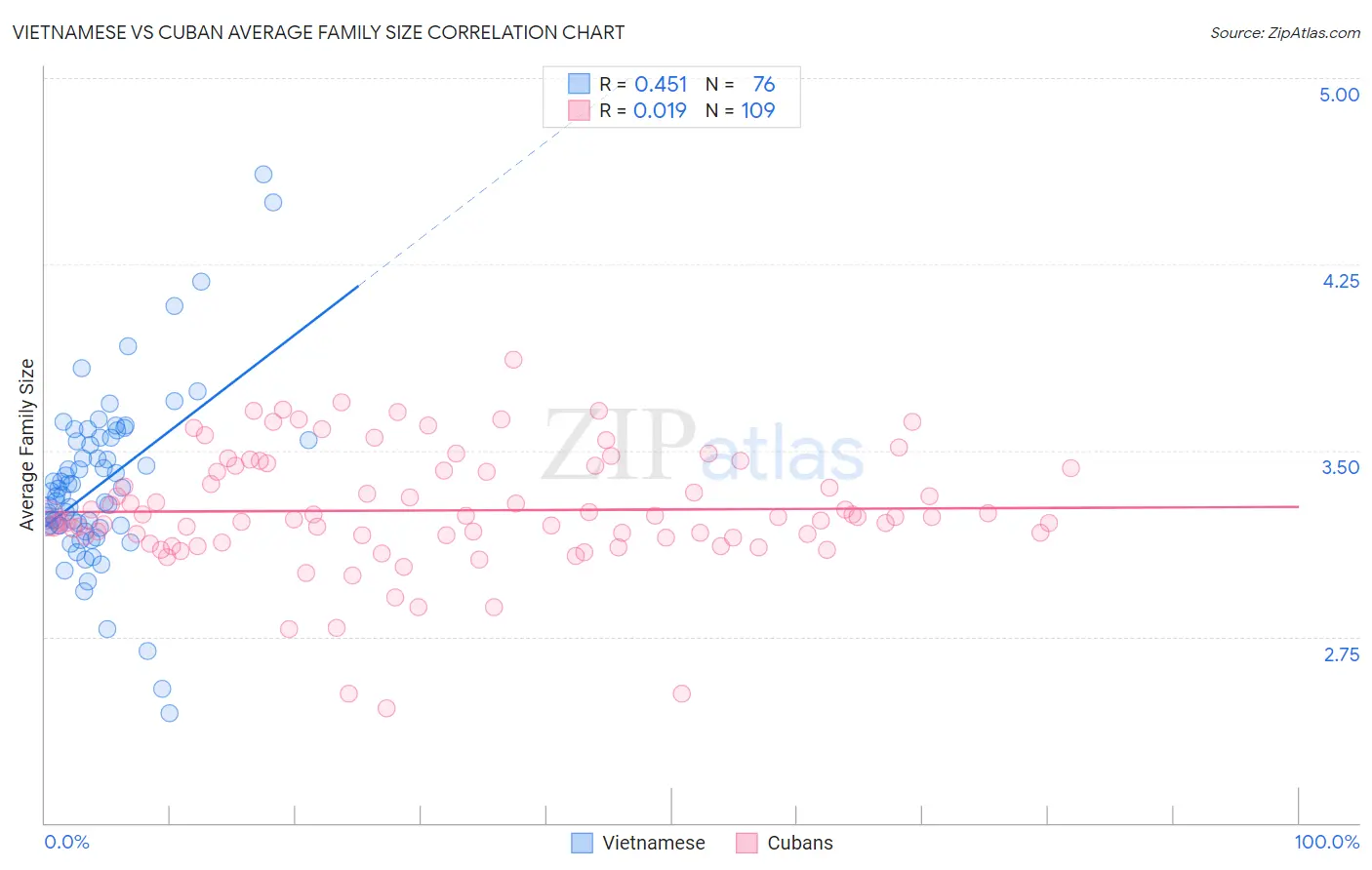 Vietnamese vs Cuban Average Family Size