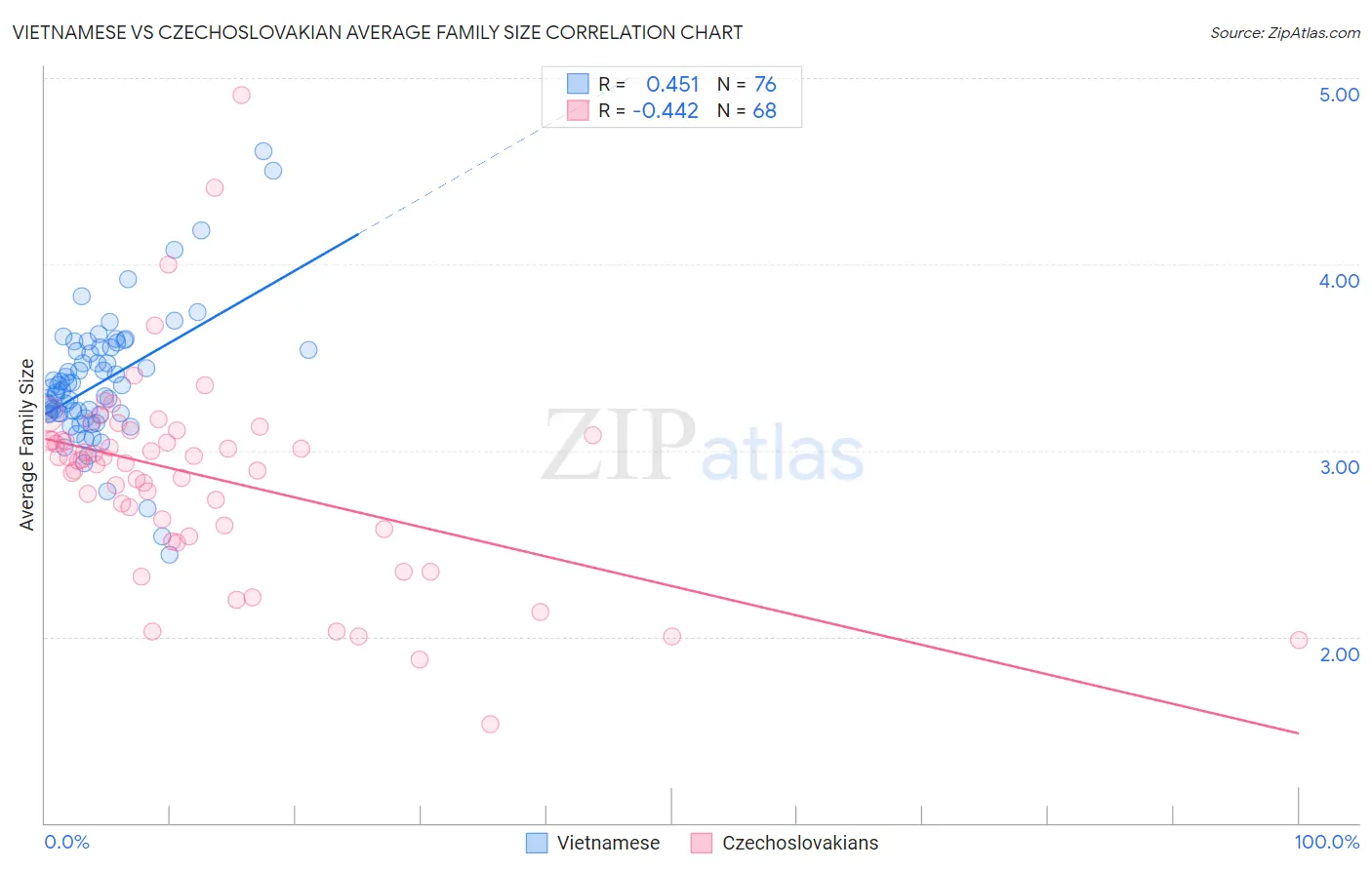 Vietnamese vs Czechoslovakian Average Family Size