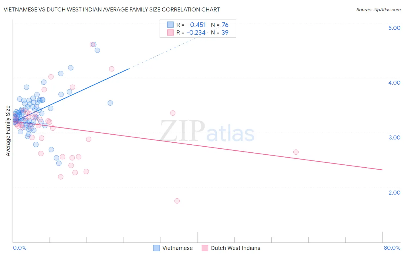 Vietnamese vs Dutch West Indian Average Family Size