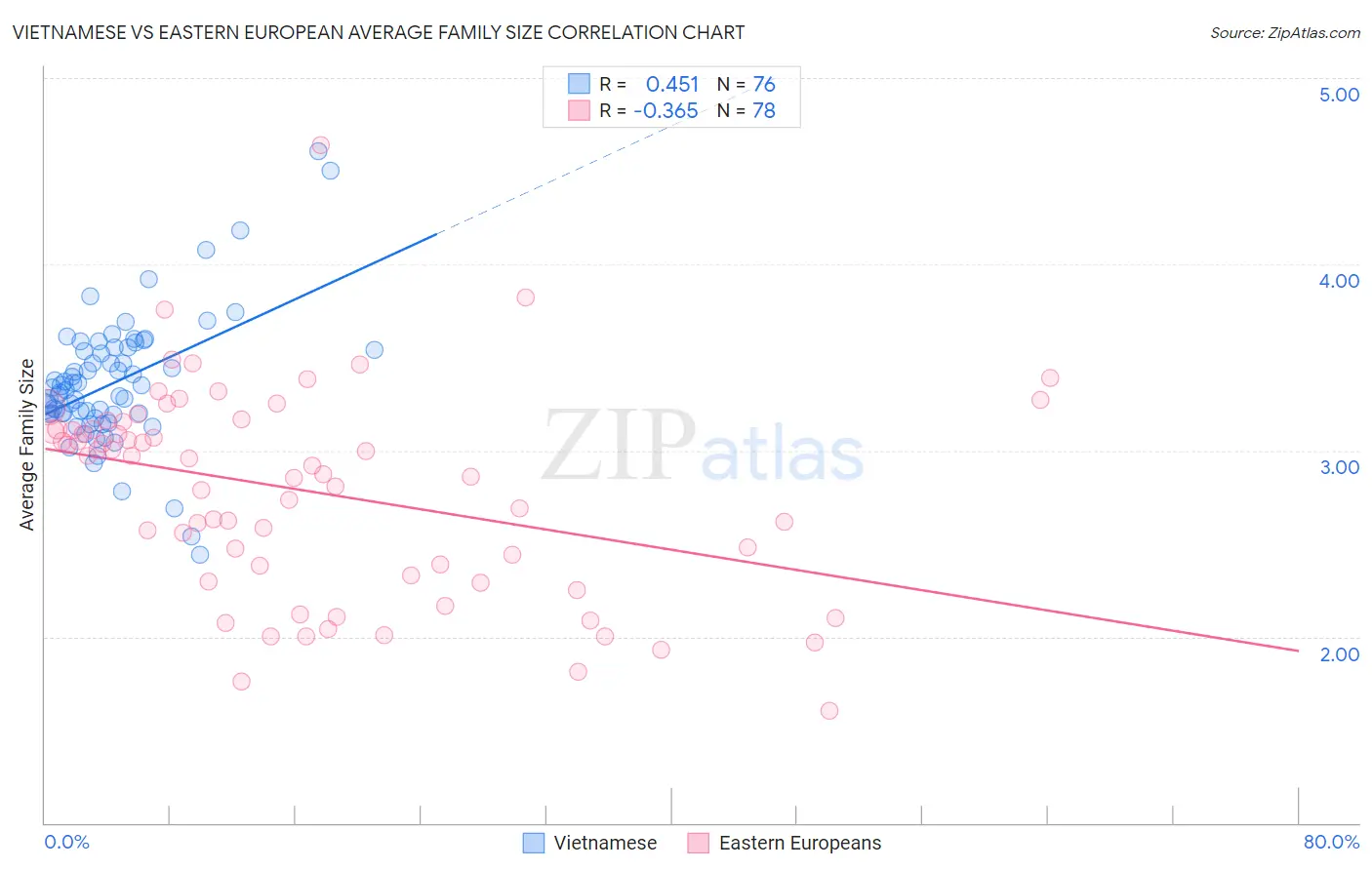 Vietnamese vs Eastern European Average Family Size