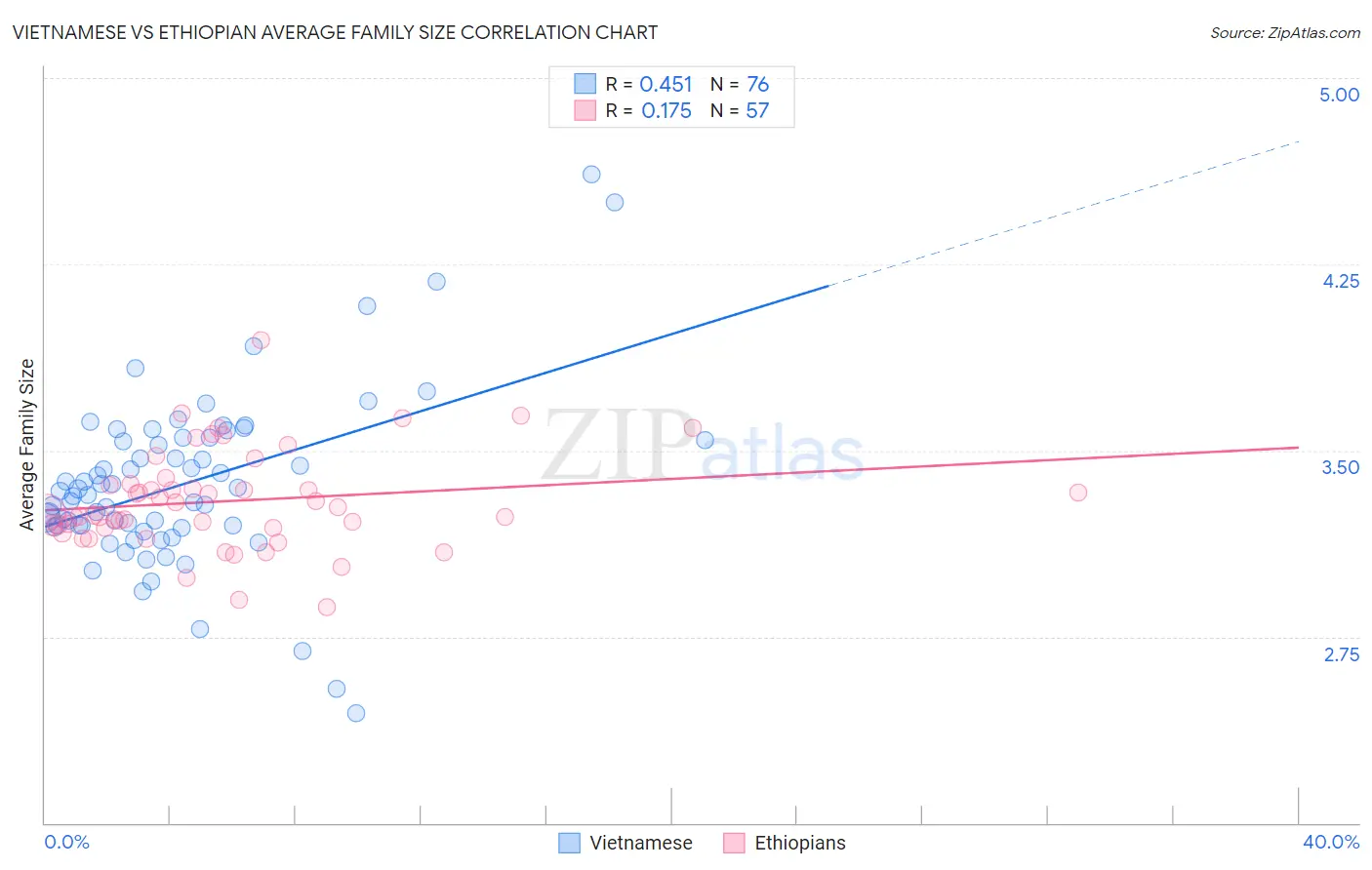 Vietnamese vs Ethiopian Average Family Size