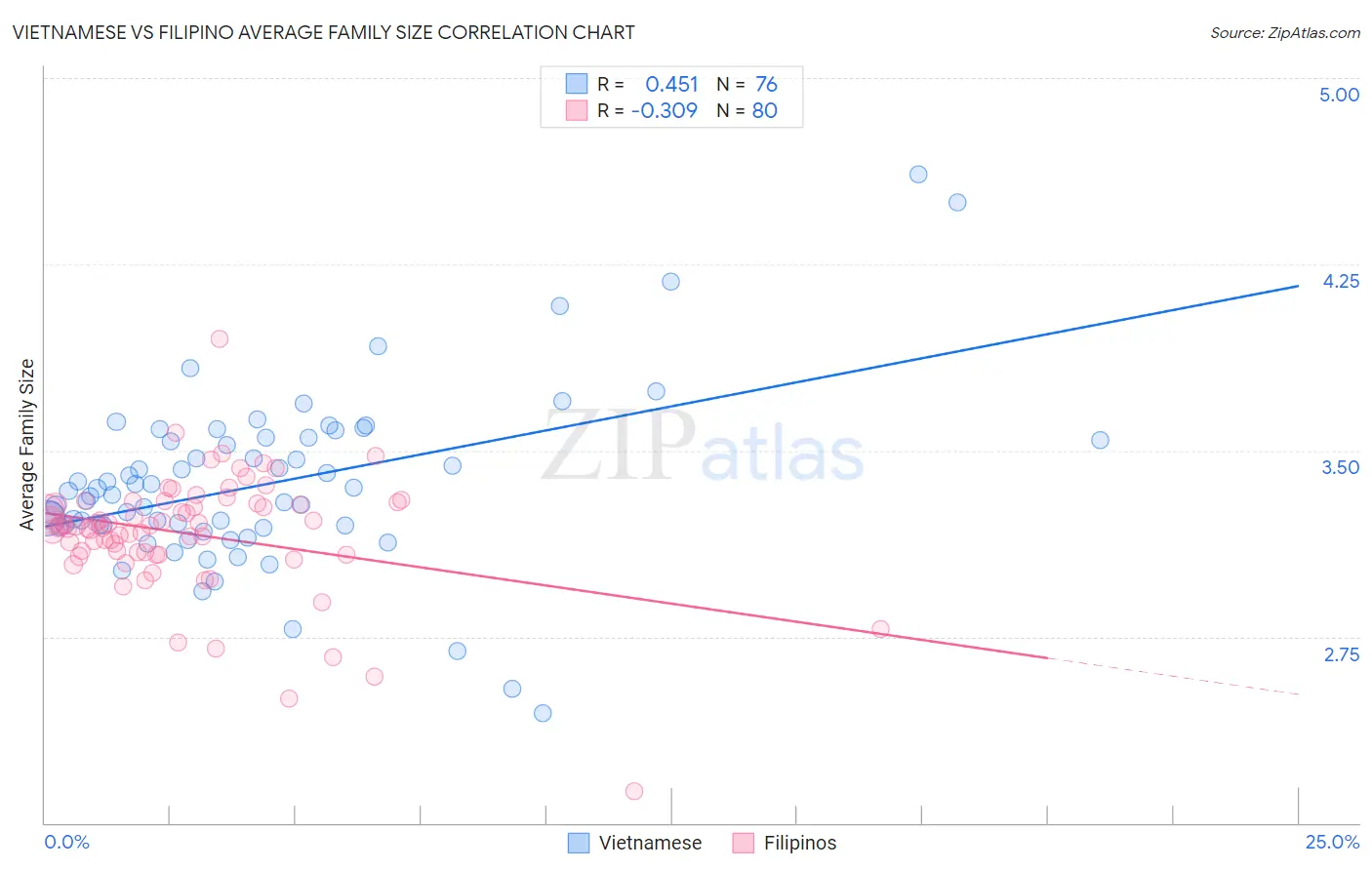Vietnamese vs Filipino Average Family Size