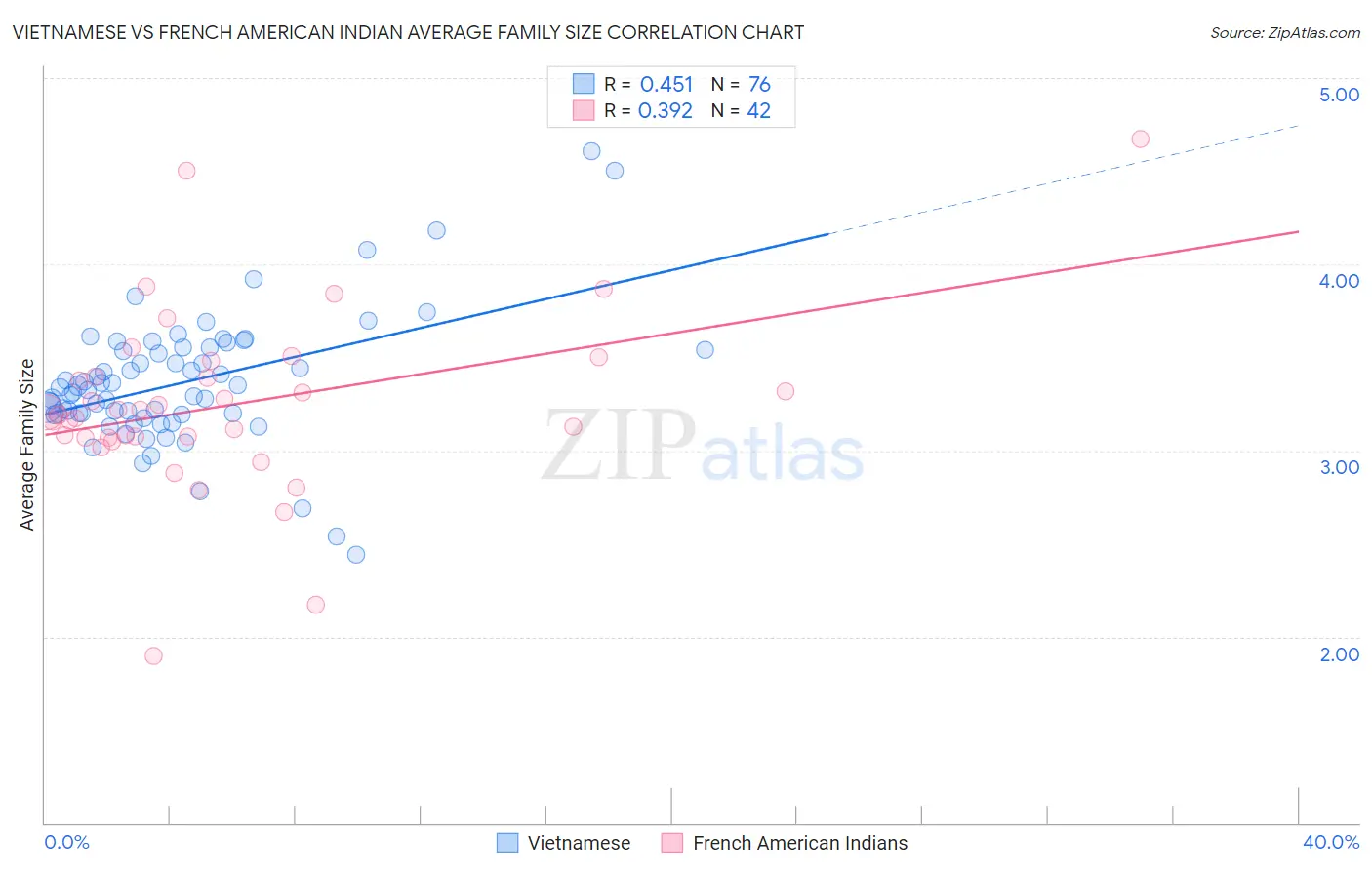 Vietnamese vs French American Indian Average Family Size