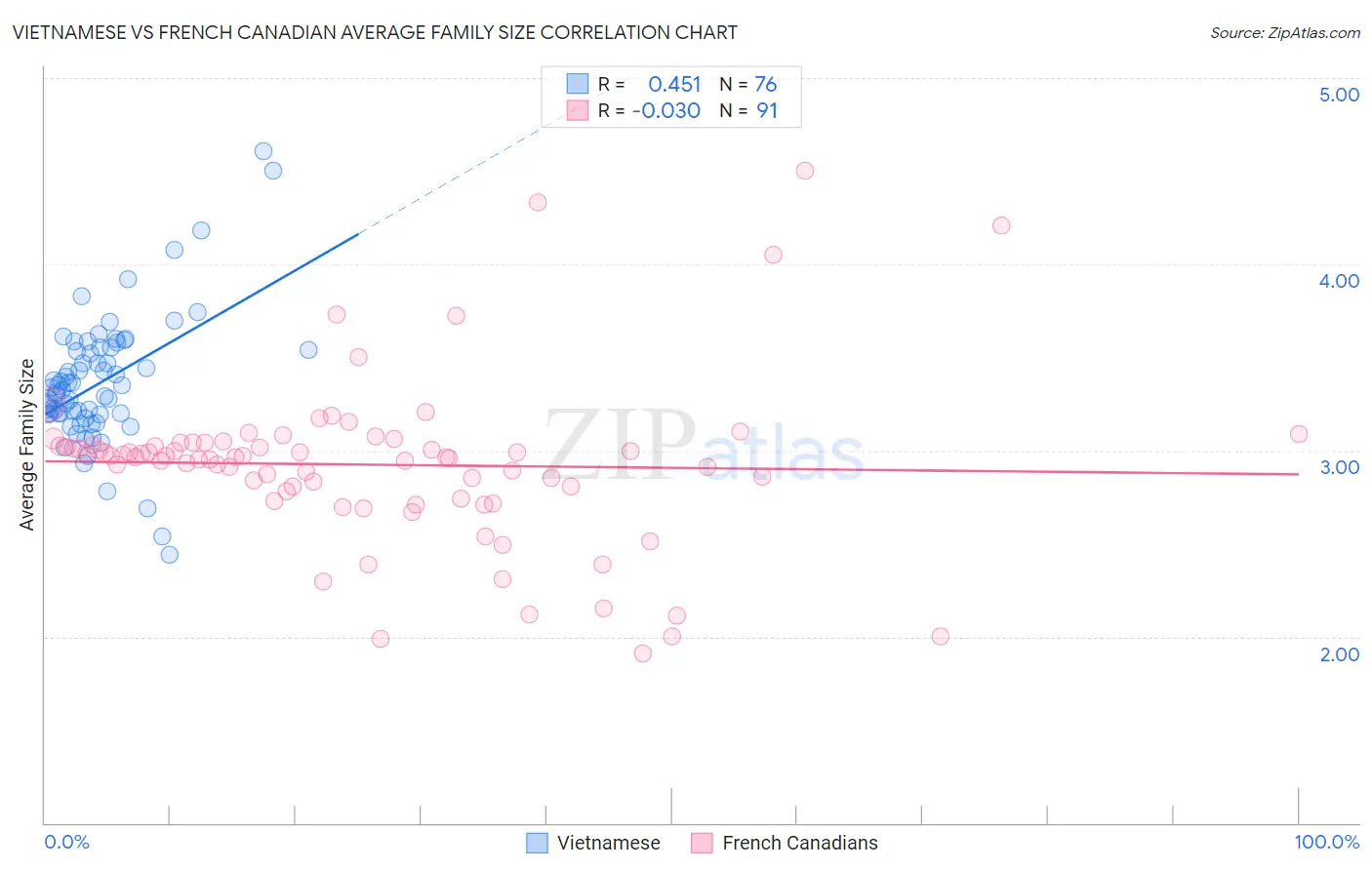 Vietnamese vs French Canadian Average Family Size
