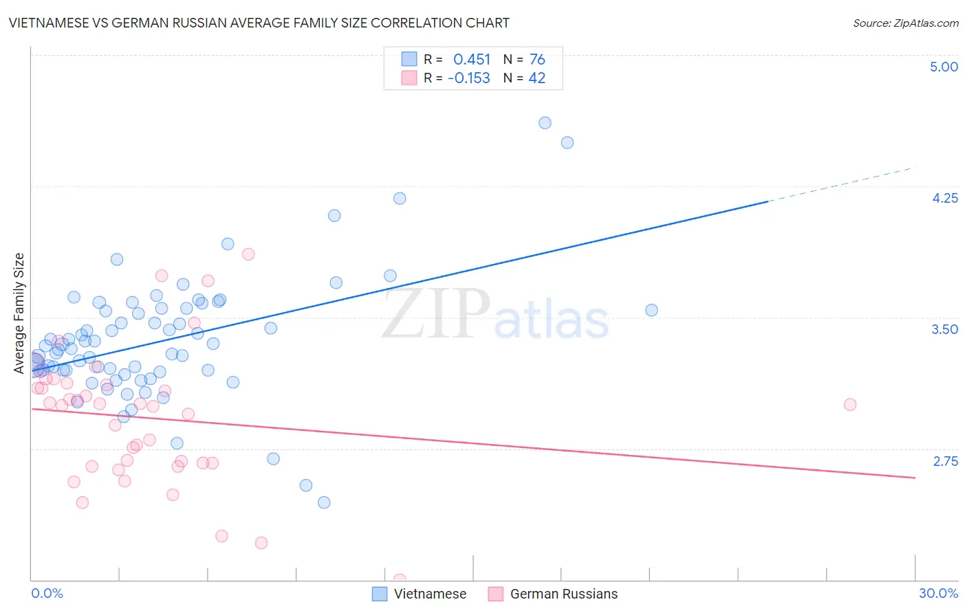 Vietnamese vs German Russian Average Family Size