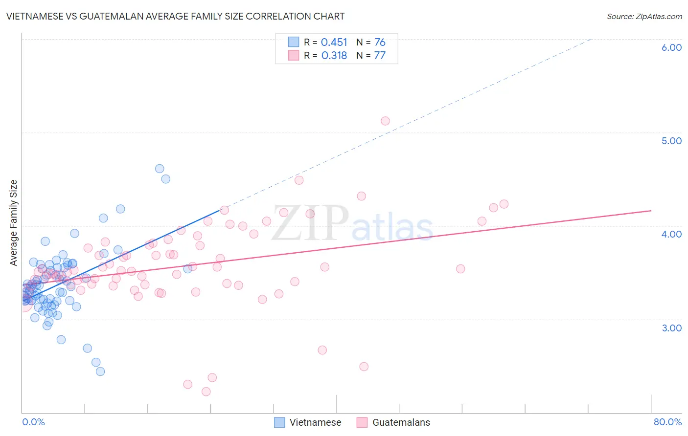 Vietnamese vs Guatemalan Average Family Size