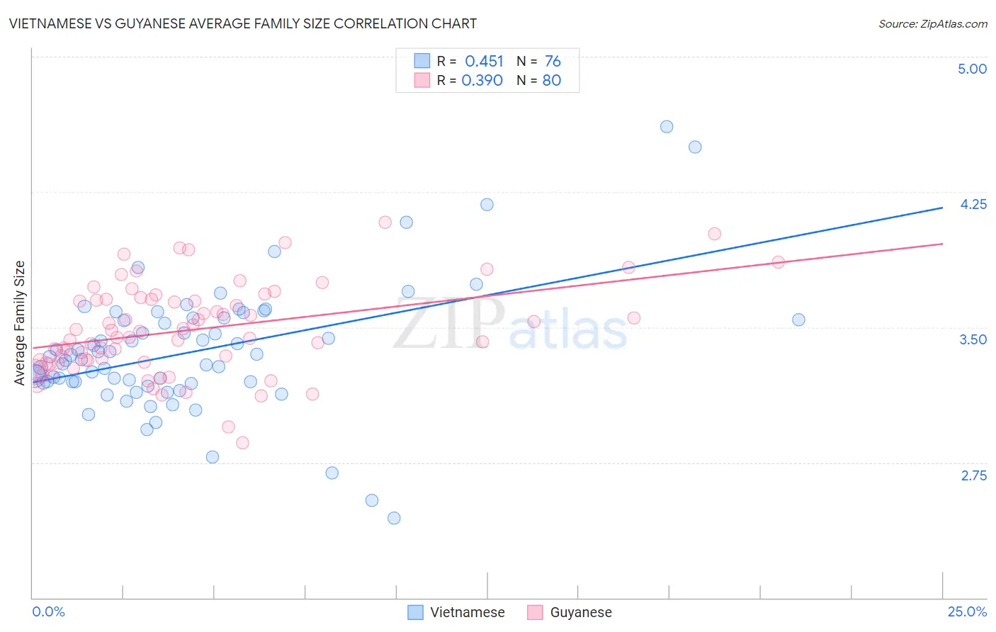 Vietnamese vs Guyanese Average Family Size