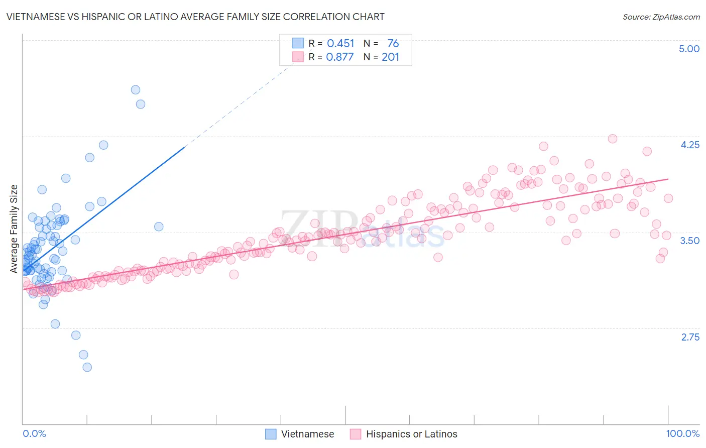 Vietnamese vs Hispanic or Latino Average Family Size