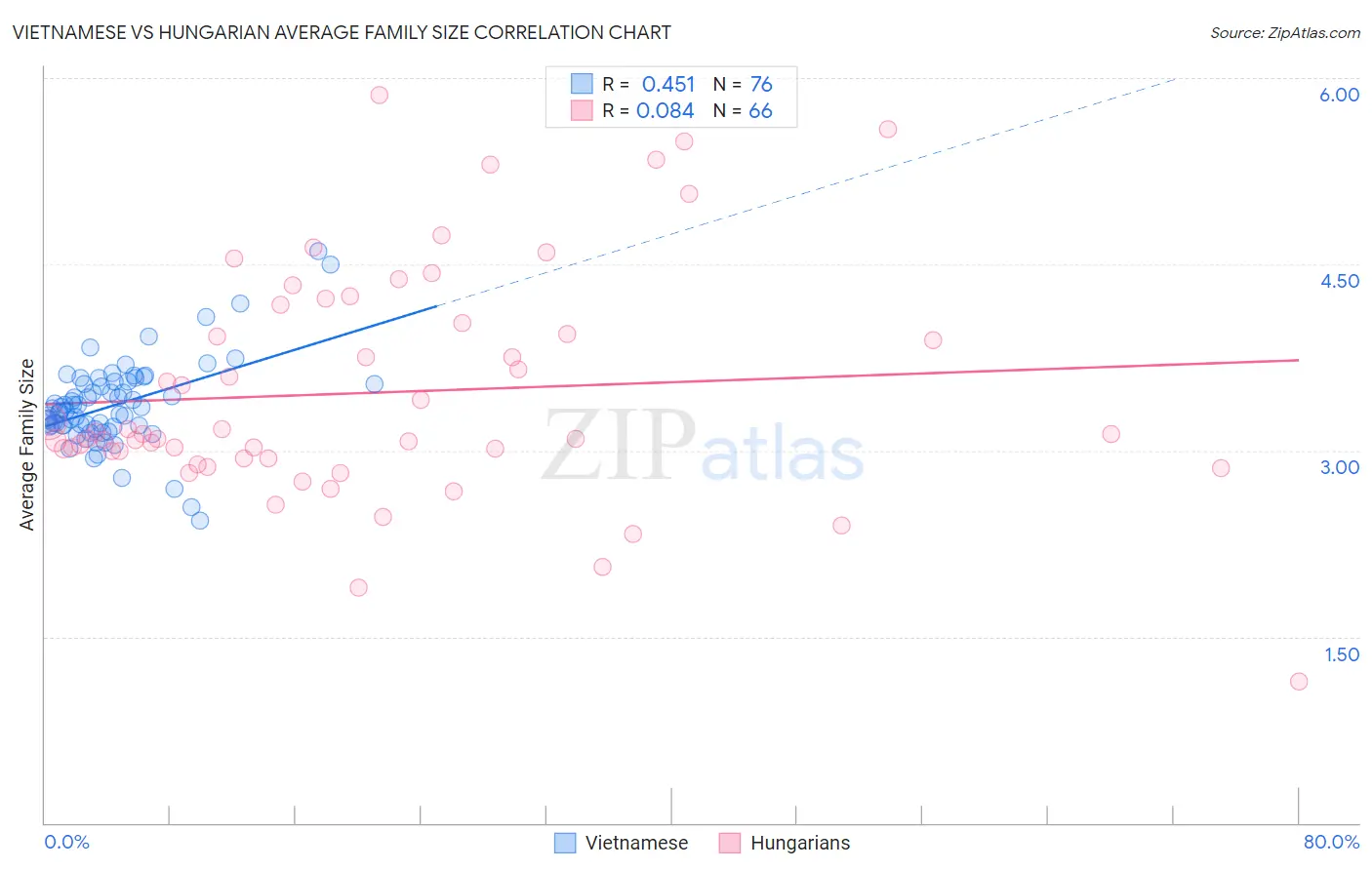 Vietnamese vs Hungarian Average Family Size