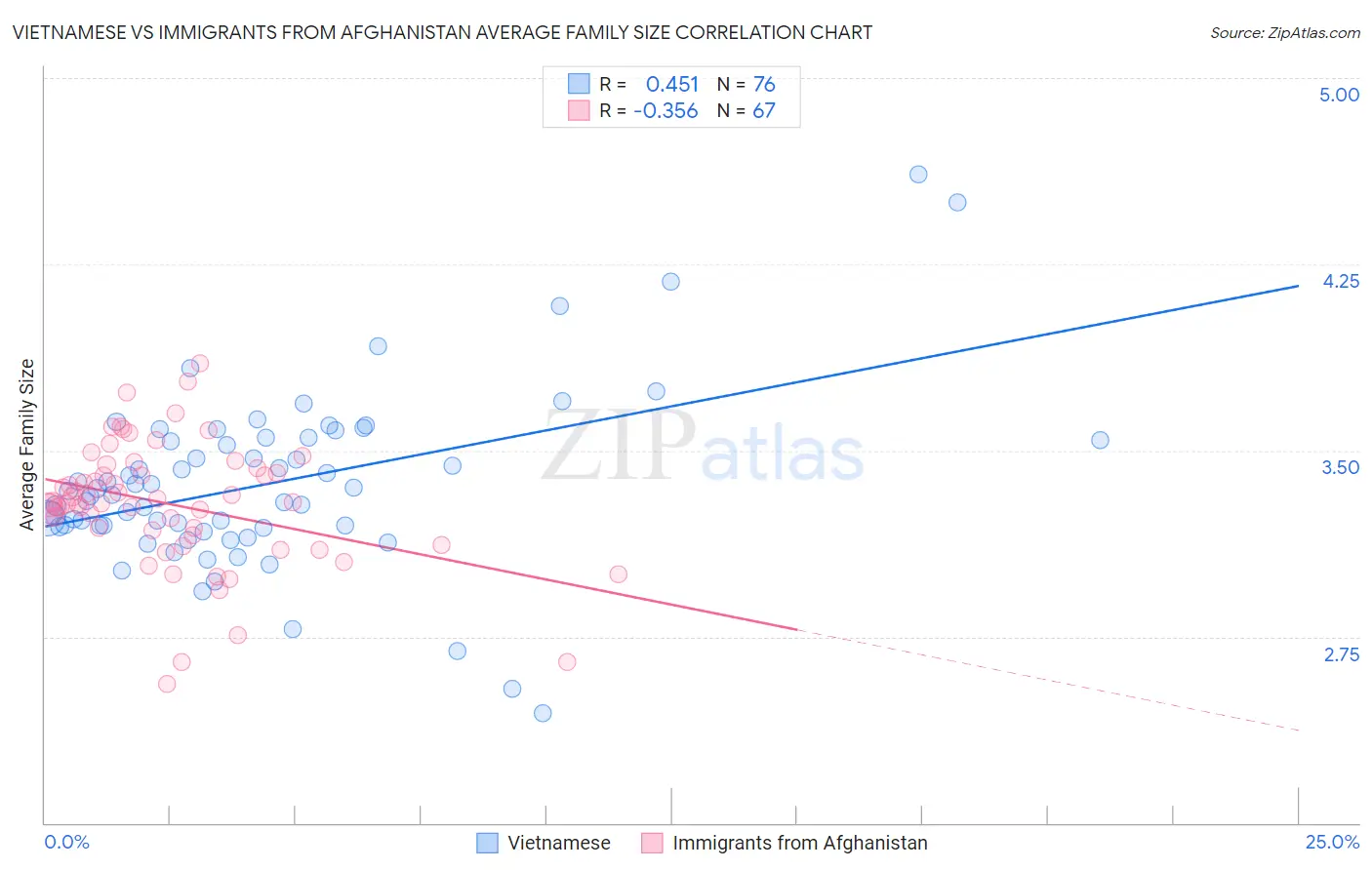 Vietnamese vs Immigrants from Afghanistan Average Family Size