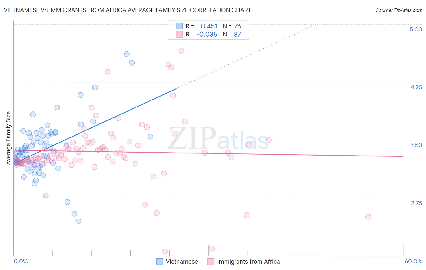Vietnamese vs Immigrants from Africa Average Family Size